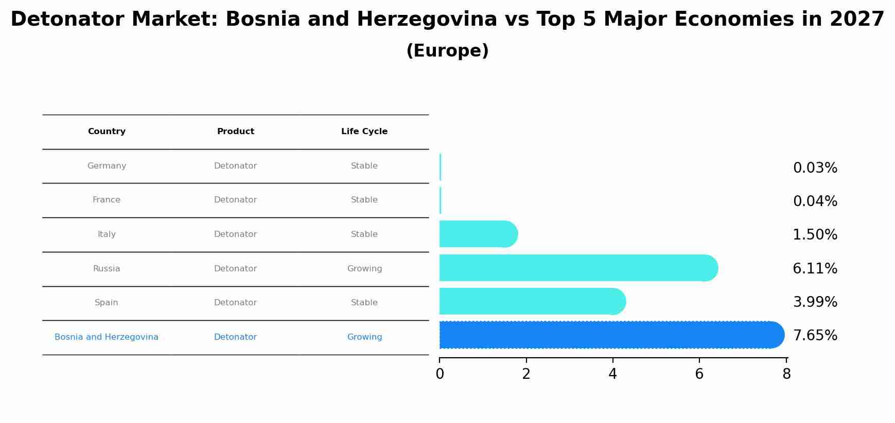 Detonator Market: Bosnia and Herzegovina vs Top 5 Major Economies in 2027 (Europe)